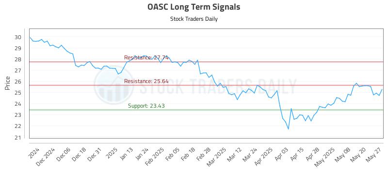 OASC Long Term Analysis for May 28 2025