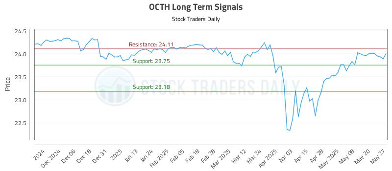 OCTH Long Term Analysis for May 28 2025