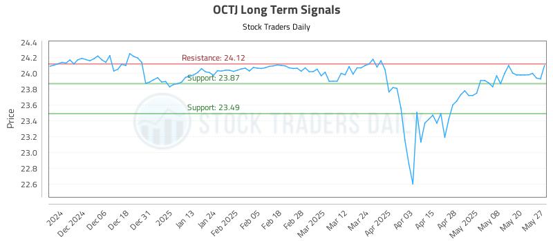 OCTJ Long Term Analysis for May 28 2025 OCTJ Long Term Analysis for May 28 2025