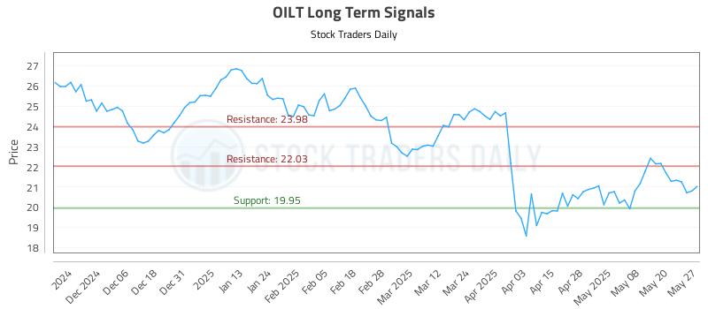 OILT Long Term Analysis for May 28 2025