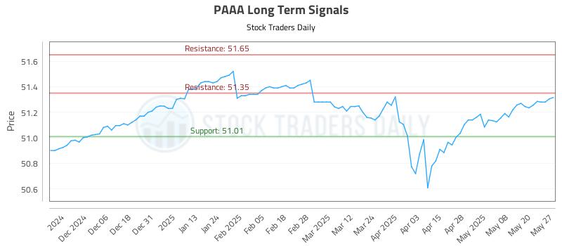 PAAA Long Term Analysis for May 28 2025 PAAA Long Term Analysis for May 28 2025