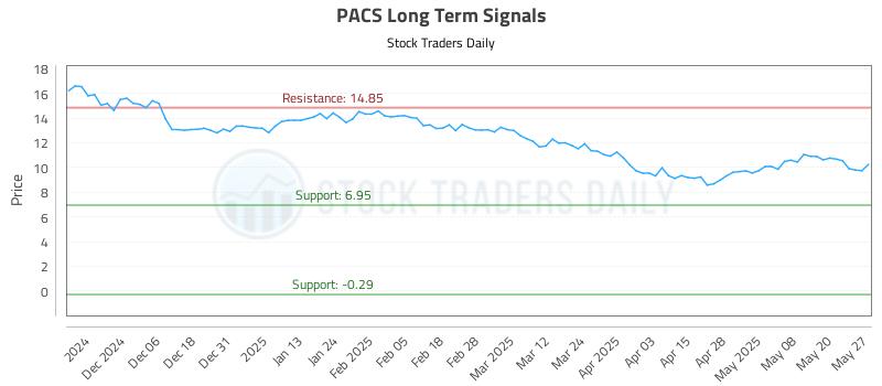 PACS Long Term Analysis for May 28 2025 PACS Long Term Analysis for May 28 2025