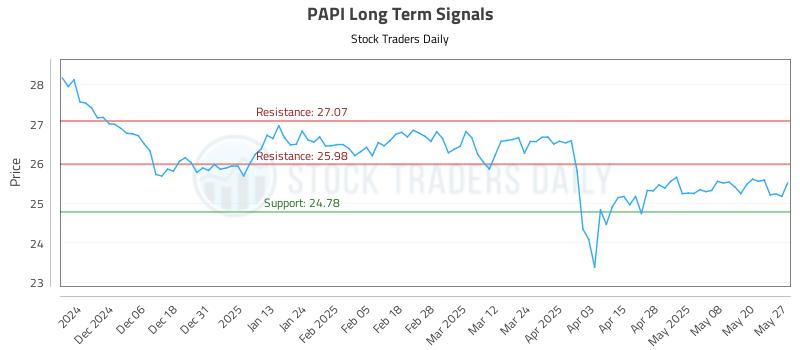 PAPI Long Term Analysis for May 28 2025 PAPI Long Term Analysis for May 28 2025