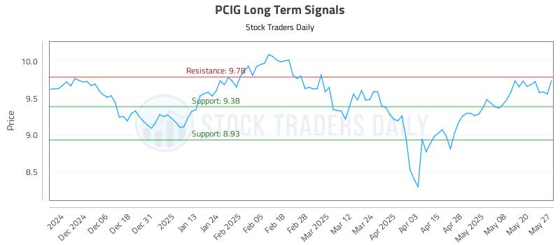 PCIG Long Term Analysis for May 28 2025
