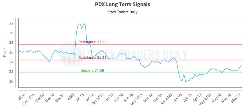 PDX Long Term Analysis for May 28 2025