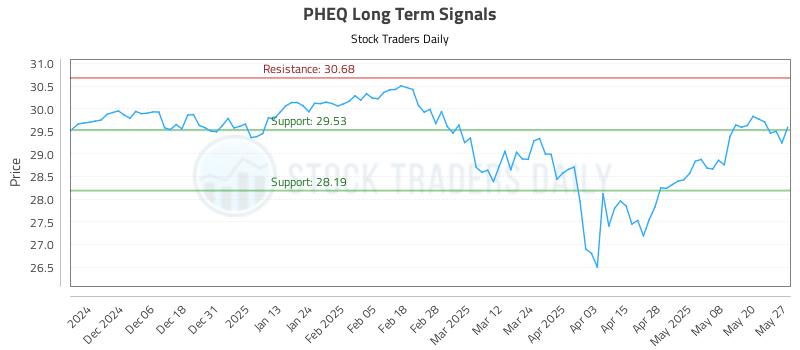 PHEQ Long Term Analysis for May 28 2025