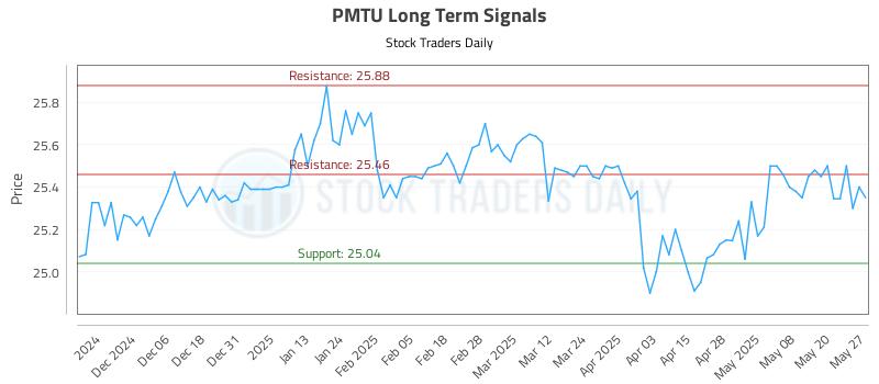 PMTU Long Term Analysis for May 28 2025 PMTU Long Term Analysis for May 28 2025