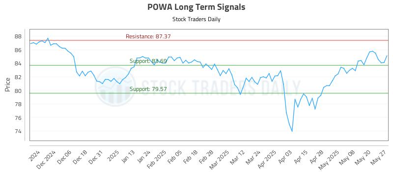 POWA Long Term Analysis for May 28 2025 POWA Long Term Analysis for May 28 2025