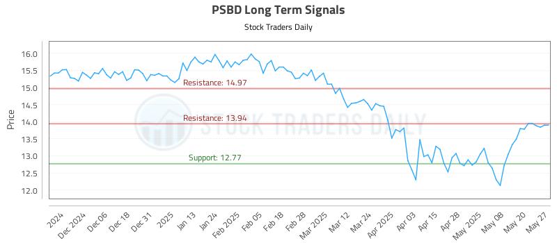 PSBD Long Term Analysis for May 28 2025 PSBD Long Term Analysis for May 28 2025