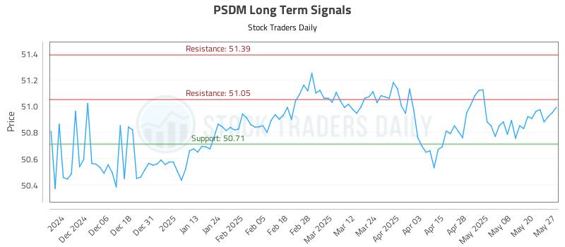 PSDM Long Term Analysis for May 28 2025 PSDM Long Term Analysis for May 28 2025