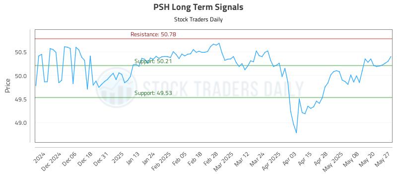PSH Long Term Analysis for May 28 2025 PSH Long Term Analysis for May 28 2025