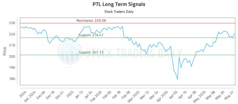 PTL Long Term Analysis for May 28 2025 PTL Long Term Analysis for May 28 2025