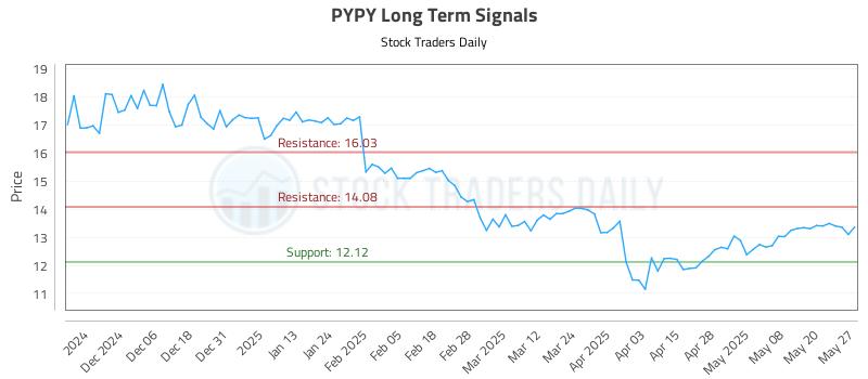 PYPY Long Term Analysis for May 28 2025