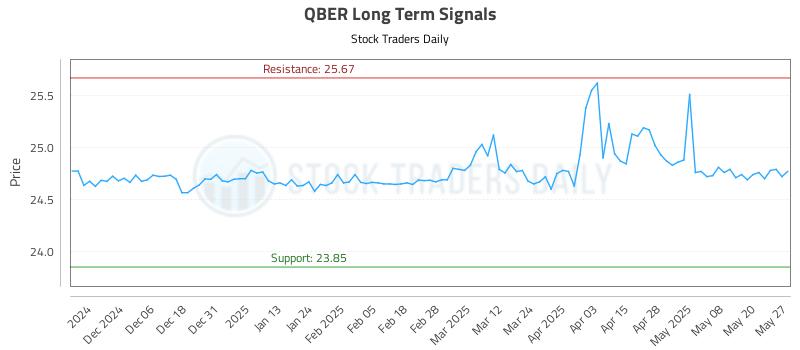 QBER Long Term Analysis for May 28 2025