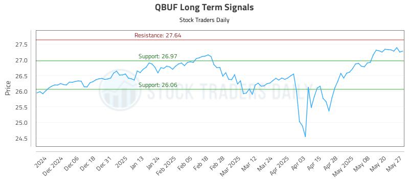 QBUF Long Term Analysis for May 28 2025 QBUF Long Term Analysis for May 28 2025