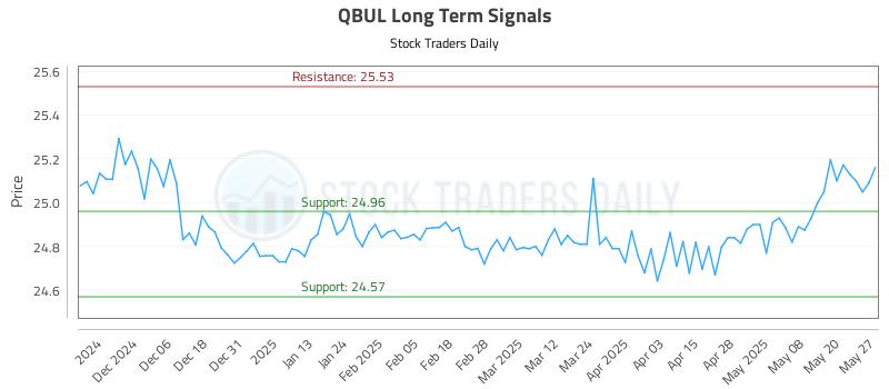 QBUL Long Term Analysis for May 28 2025