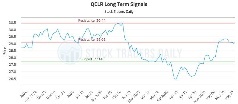 QCLR Long Term Analysis for May 28 2025