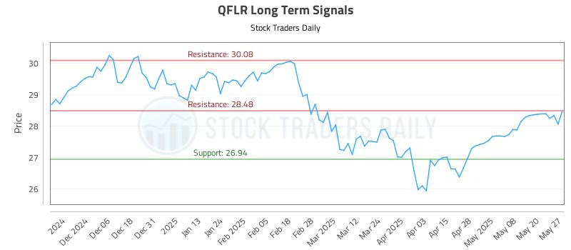 QFLR Long Term Analysis for May 28 2025 QFLR Long Term Analysis for May 28 2025