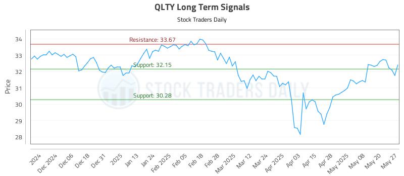QLTY Long Term Analysis for May 28 2025 QLTY Long Term Analysis for May 28 2025