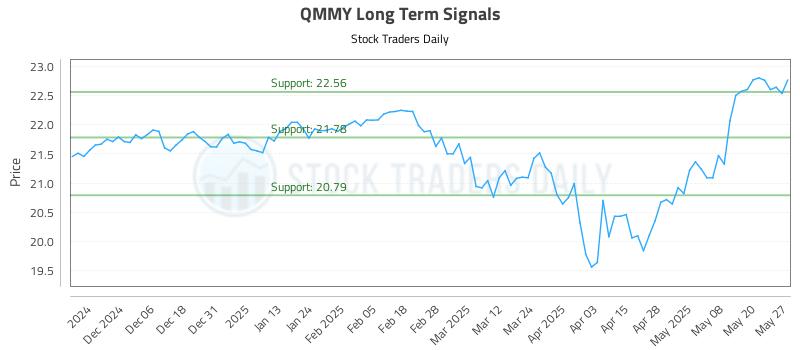 QMMY Long Term Analysis for May 28 2025 QMMY Long Term Analysis for May 28 2025