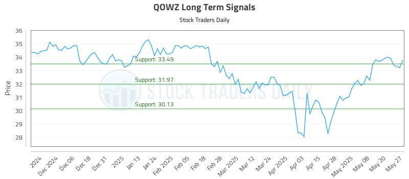 QOWZ Long Term Analysis for May 28 2025 QOWZ Long Term Analysis for May 28 2025