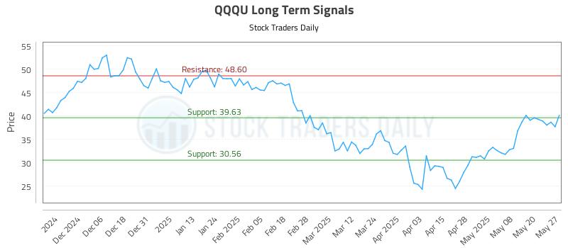 QQQU Long Term Analysis for May 28 2025 QQQU Long Term Analysis for May 28 2025