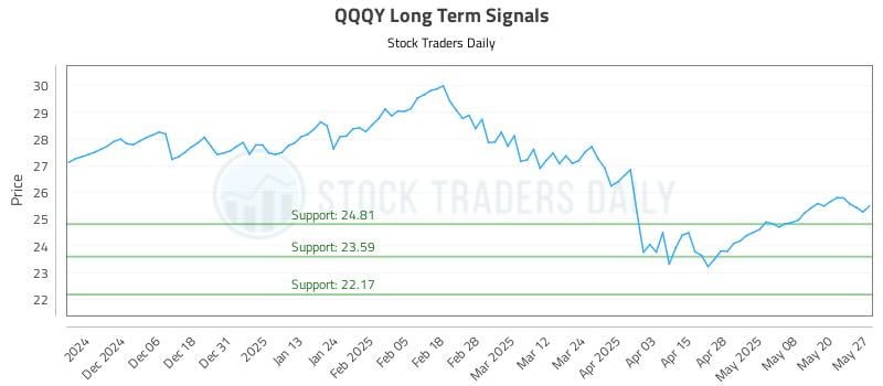 QQQY Long Term Analysis for May 28 2025 QQQY Long Term Analysis for May 28 2025