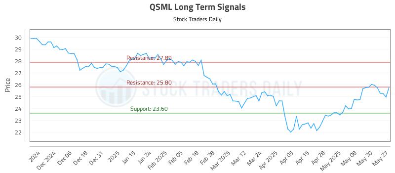 QSML Long Term Analysis for May 28 2025