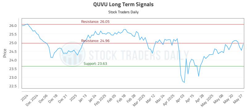 QUVU Long Term Analysis for May 28 2025