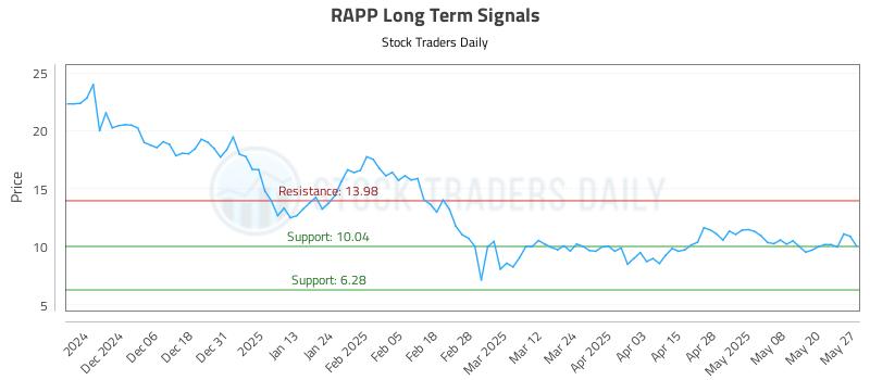 RAPP Long Term Analysis for May 28 2025 RAPP Long Term Analysis for May 28 2025