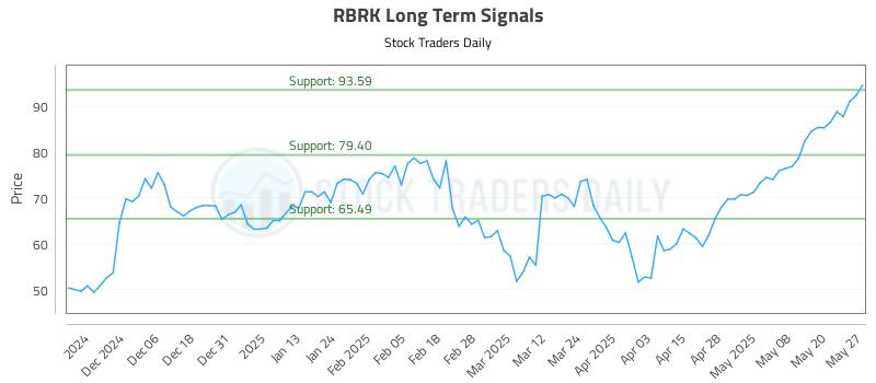 RBRK Long Term Analysis for May 28 2025