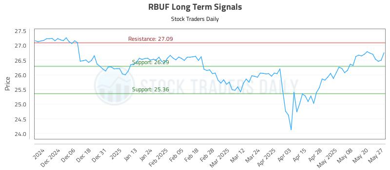 RBUF Long Term Analysis for May 28 2025