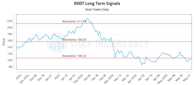 RDDT Long Term Analysis for May 28 2025