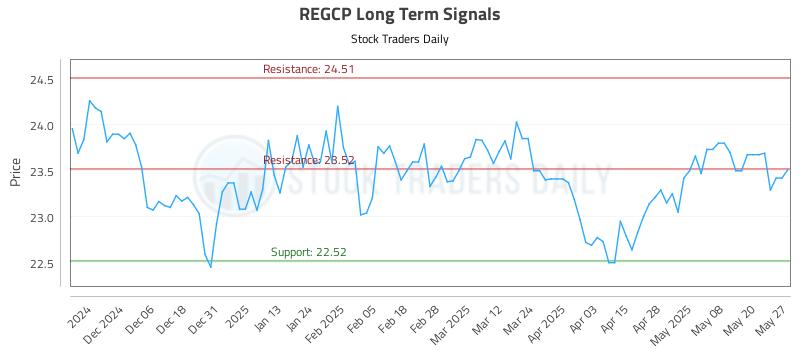 REGCP Long Term Analysis for May 28 2025