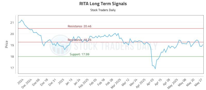 RITA Long Term Analysis for May 28 2025 RITA Long Term Analysis for May 28 2025
