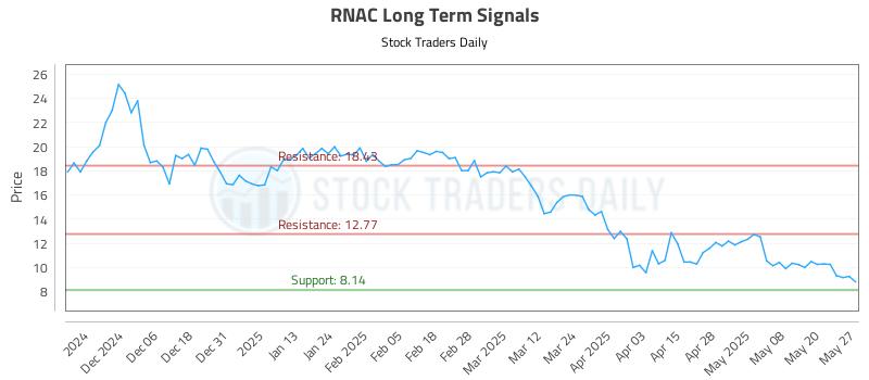 RNAC Long Term Analysis for May 28 2025