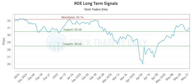 ROE Long Term Analysis for May 28 2025