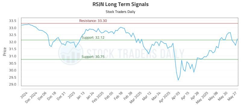 RSJN Long Term Analysis for May 28 2025