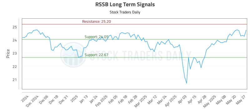 RSSB Long Term Analysis for May 28 2025