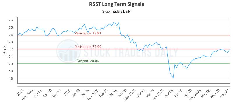 RSST Long Term Analysis for May 28 2025