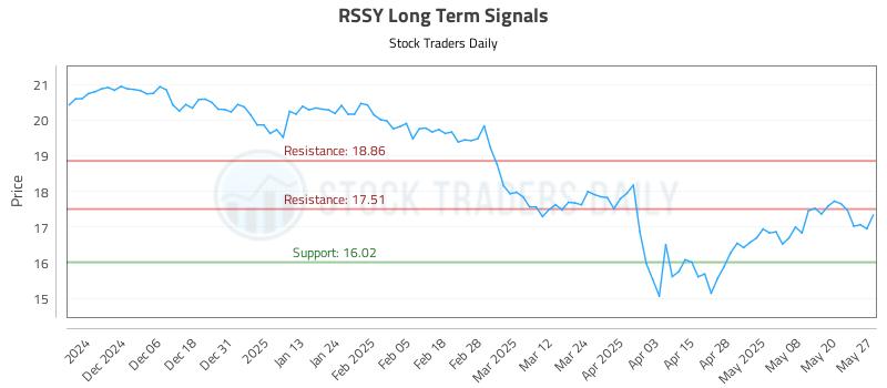 RSSY Long Term Analysis for May 28 2025