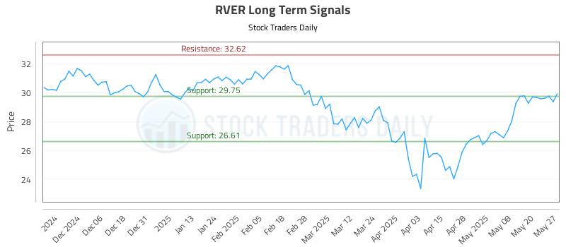 RVER Long Term Analysis for May 28 2025 RVER Long Term Analysis for May 28 2025