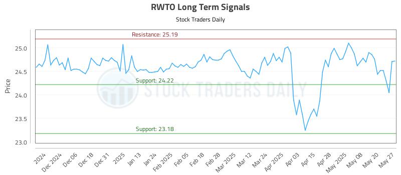 RWTO Long Term Analysis for May 28 2025