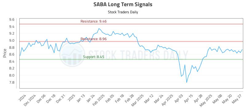 SABA Long Term Analysis for May 28 2025