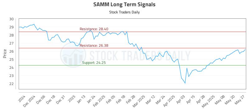 SAMM Long Term Analysis for May 28 2025 SAMM Long Term Analysis for May 28 2025