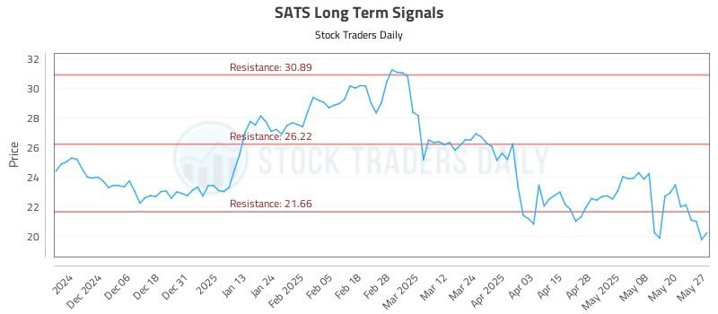 SATS Long Term Analysis for May 28 2025