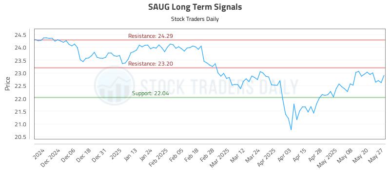 SAUG Long Term Analysis for May 28 2025 SAUG Long Term Analysis for May 28 2025