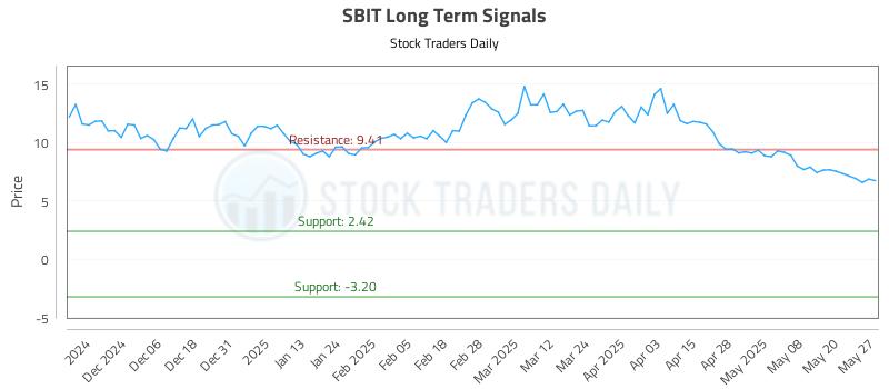 SBIT Long Term Analysis for May 28 2025
