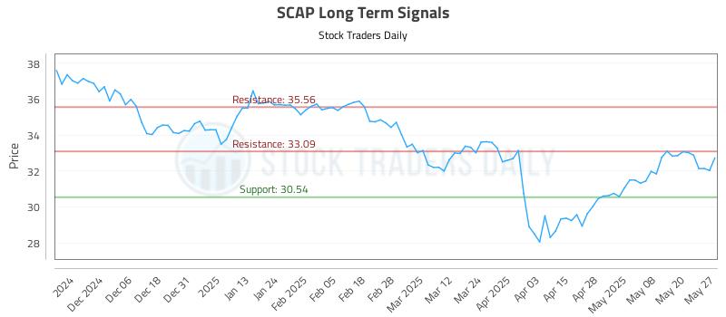 SCAP Long Term Analysis for May 28 2025