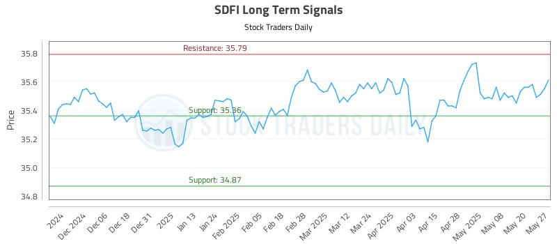 SDFI Long Term Analysis for May 28 2025 SDFI Long Term Analysis for May 28 2025